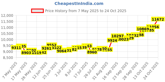 amazon.in p.c. chandra jewellers 14k (585) Yellow Gold and American Diamond Stud Earrings for Women p.c. chandra jewellers Price History Graph from 7 May 2025 to 24 Oct 2025