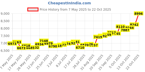 amazon.in p.c. chandra jewellers 14k (585) Yellow Gold and American Diamond Stud Earrings for Women p.c. chandra jewellers Price History Graph from 7 May 2025 to 22 Oct 2025