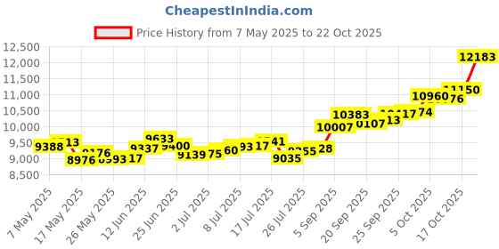 amazon.in p.c. chandra jewellers 14k (585) Yellow Gold and American Diamond Stud Earrings for Women p.c. chandra jewellers Price History Graph from 7 May 2025 to 22 Oct 2025