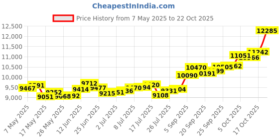 amazon.in p.c. chandra jewellers 14k (585) Yellow Gold and American Diamond Stud Earrings for Women p.c. chandra jewellers Price History Graph from 7 May 2025 to 22 Oct 2025