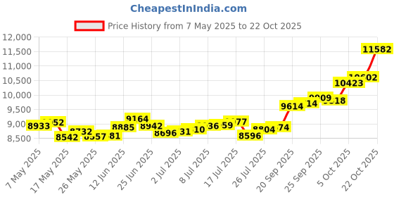 amazon.in p.c. chandra jewellers 14k (585) Yellow Gold and American Diamond Stud Earrings for Women p.c. chandra jewellers Price History Graph from 7 May 2025 to 22 Oct 2025