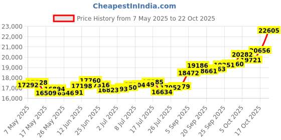 amazon.in p.c. chandra jewellers 14k (585) Yellow Gold and American Diamond Stud Earrings for Women p.c. chandra jewellers Price History Graph from 7 May 2025 to 22 Oct 2025