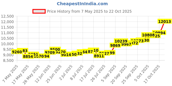 amazon.in p.c. chandra jewellers 14k (585) Yellow Gold and American Diamond Stud Earrings for Women p.c. chandra jewellers Price History Graph from 7 May 2025 to 22 Oct 2025