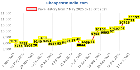 amazon.in p.c. chandra jewellers 14k (585) Yellow Gold and American Diamond Stud Earrings for Women p.c. chandra jewellers Price History Graph from 7 May 2025 to 18 Oct 2025