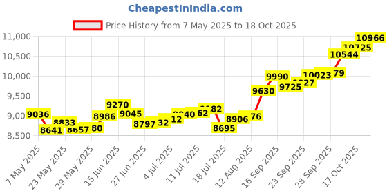 amazon.in p.c. chandra jewellers 14k (585) Yellow Gold and American Diamond Stud Earrings for Women p.c. chandra jewellers Price History Graph from 7 May 2025 to 18 Oct 2025