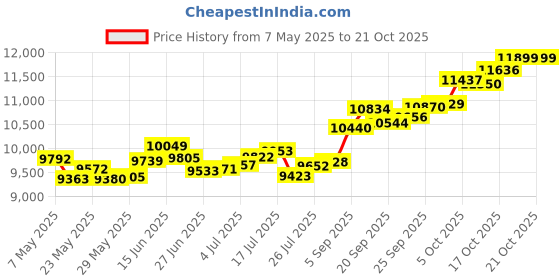 amazon.in p.c. chandra jewellers 14k (585) Yellow Gold and American Diamond Stud Earrings for Women p.c. chandra jewellers Price History Graph from 7 May 2025 to 18 Oct 2025