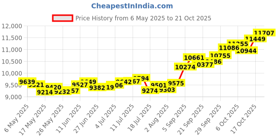 amazon.in p.c. chandra jewellers 14k (585) Yellow Gold and American Diamond Stud Earrings for Women p.c. chandra jewellers Price History Graph from 6 May 2025 to 21 Oct 2025