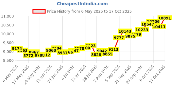 amazon.in p.c. chandra jewellers 14k (585) Yellow Gold and American Diamond Stud Earrings for Women p.c. chandra jewellers Price History Graph from 6 May 2025 to 17 Oct 2025