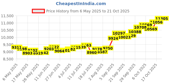 amazon.in p.c. chandra jewellers 14k (585) Yellow Gold and American Diamond Stud Earrings for Women p.c. chandra jewellers Price History Graph from 6 May 2025 to 17 Oct 2025