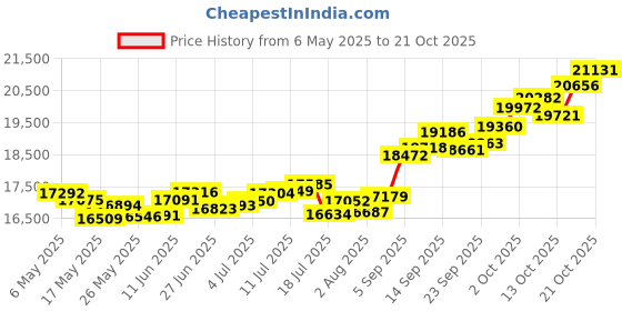 amazon.in p.c. chandra jewellers 14k (585) Yellow Gold and American Diamond Stud Earrings for Women p.c. chandra jewellers Price History Graph from 6 May 2025 to 17 Oct 2025