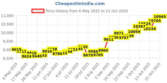 amazon.in p.c. chandra jewellers 14k (585) Yellow Gold and American Diamond Stud Earrings for Women p.c. chandra jewellers Price History Graph from 6 May 2025 to 17 Oct 2025