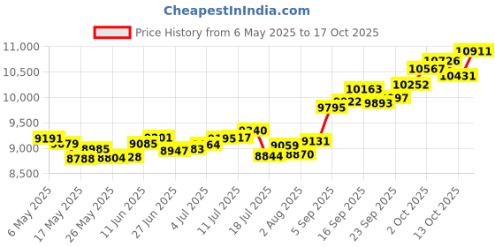 amazon.in p.c. chandra jewellers 14k (585) Yellow Gold and American Diamond Stud Earrings for Women p.c. chandra jewellers Price History Graph from 6 May 2025 to 17 Oct 2025
