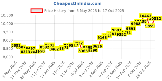 amazon.in p.c. chandra jewellers 14k (585) Yellow Gold and American Diamond Stud Earrings for Women p.c. chandra jewellers Price History Graph from 6 May 2025 to 17 Oct 2025