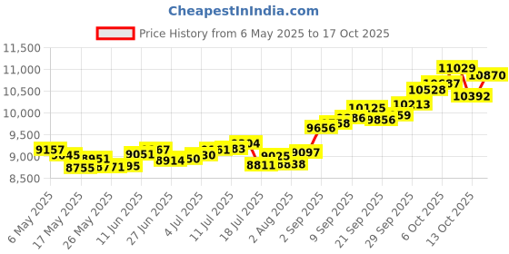 amazon.in p.c. chandra jewellers 14k (585) Yellow Gold and American Diamond Stud Earrings for Women p.c. chandra jewellers Price History Graph from 6 May 2025 to 17 Oct 2025