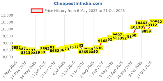 amazon.in p.c. chandra jewellers 14k (585) Yellow Gold and American Diamond Stud Earrings for Women p.c. chandra jewellers Price History Graph from 6 May 2025 to 17 Oct 2025