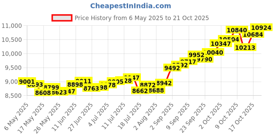 amazon.in p.c. chandra jewellers 14k (585) Yellow Gold and American Diamond Stud Earrings for Women p.c. chandra jewellers Price History Graph from 6 May 2025 to 21 Oct 2025