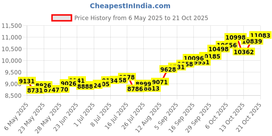 amazon.in p.c. chandra jewellers 14k (585) Yellow Gold and American Diamond Stud Earrings for Women p.c. chandra jewellers Price History Graph from 6 May 2025 to 21 Oct 2025