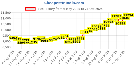 amazon.in p.c. chandra jewellers 14k (585) Yellow Gold and American Diamond Stud Earrings for Women p.c. chandra jewellers Price History Graph from 6 May 2025 to 21 Oct 2025