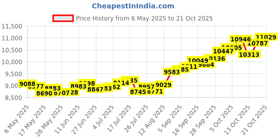 amazon.in p.c. chandra jewellers 14k (585) Yellow Gold and American Diamond Stud Earrings for Women p.c. chandra jewellers Price History Graph from 6 May 2025 to 21 Oct 2025