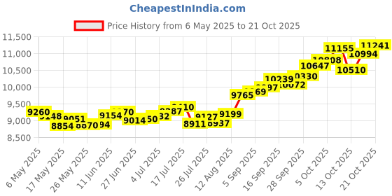 amazon.in p.c. chandra jewellers 14k (585) Yellow Gold and American Diamond Stud Earrings for Women p.c. chandra jewellers Price History Graph from 6 May 2025 to 21 Oct 2025