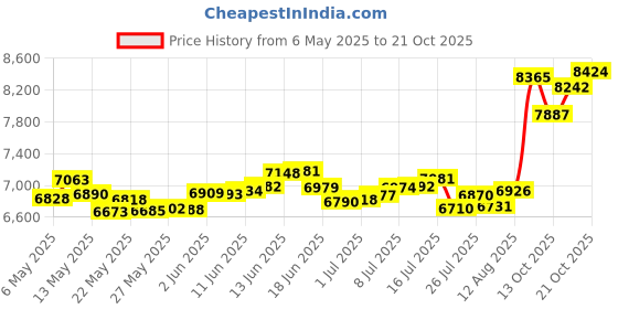 amazon.in p.c. chandra jewellers 14k (585) Yellow Gold and American Diamond Stud Earrings for Women - 0.74 Grams p.c. chandra jewellers Price History Graph from 6 May 2025 to 21 Oct 2025