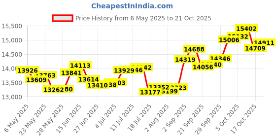 amazon.in p.c. chandra jewellers 14k (585) Yellow Gold and Diamond Pendant for Women p.c. chandra jewellers Price History Graph from 6 May 2025 to 21 Oct 2025