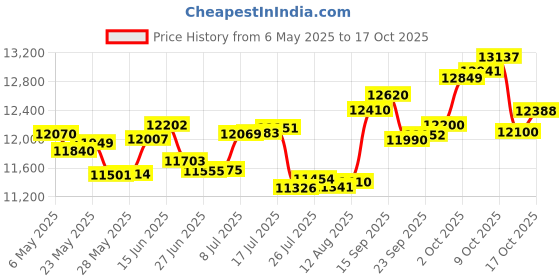 amazon.in p.c. chandra jewellers 14k (585) Yellow Gold and Diamond Pendant for Women p.c. chandra jewellers Price History Graph from 6 May 2025 to 17 Oct 2025