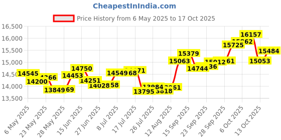 amazon.in p.c. chandra jewellers 14k (585) Yellow Gold and Diamond Pendant for Women p.c. chandra jewellers Price History Graph from 6 May 2025 to 17 Oct 2025