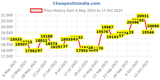 amazon.in p.c. chandra jewellers 14k (585) Yellow Gold and Diamond Pendant for Women p.c. chandra jewellers Price History Graph from 6 May 2025 to 17 Oct 2025