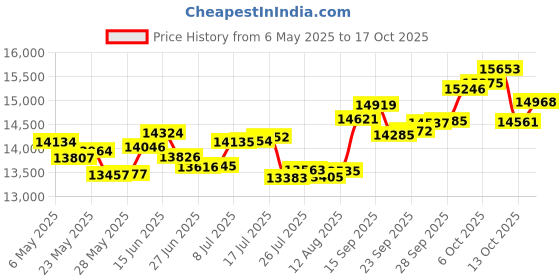 amazon.in p.c. chandra jewellers 14k (585) Yellow Gold and Diamond Pendant for Women p.c. chandra jewellers Price History Graph from 6 May 2025 to 17 Oct 2025