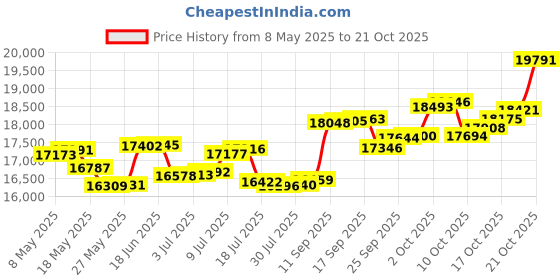 amazon.in p.c. chandra jewellers 14k (585) Yellow Gold and Diamond Ring for Women p.c. chandra jewellers Price History Graph from 8 May 2025 to 21 Oct 2025