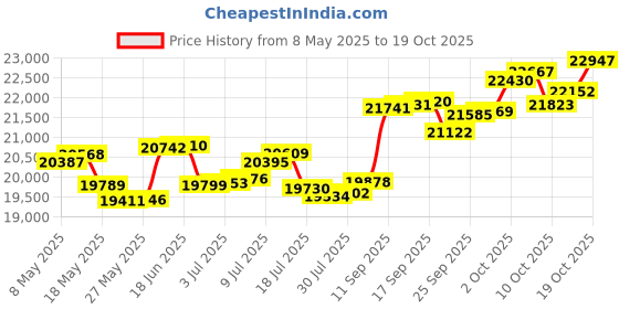 amazon.in p.c. chandra jewellers 14k (585) Yellow Gold and Diamond Ring for Women p.c. chandra jewellers Price History Graph from 8 May 2025 to 19 Oct 2025