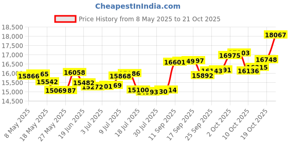 amazon.in p.c. chandra jewellers 14k (585) Yellow Gold and Diamond Ring for Women p.c. chandra jewellers Price History Graph from 8 May 2025 to 19 Oct 2025