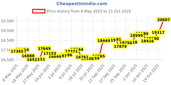 amazon.in p.c. chandra jewellers 14k (585) Yellow Gold and Diamond Ring for Women p.c. chandra jewellers Price History Graph from 8 May 2025 to 19 Oct 2025