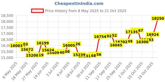 amazon.in p.c. chandra jewellers 14k (585) Yellow Gold and Diamond Ring for Women p.c. chandra jewellers Price History Graph from 8 May 2025 to 19 Oct 2025
