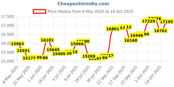 amazon.in p.c. chandra jewellers 14k (585) Yellow Gold and Diamond Ring for Women p.c. chandra jewellers Price History Graph from 8 May 2025 to 19 Oct 2025