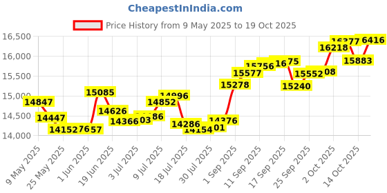 amazon.in p.c. chandra jewellers 14k (585) Yellow Gold and Diamond Ring for Women p.c. chandra jewellers Price History Graph from 9 May 2025 to 19 Oct 2025