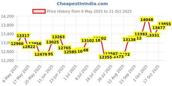 amazon.in p.c. chandra jewellers 14k (585) Yellow Gold and Diamond Stud Earrings for Women p.c. chandra jewellers Price History Graph from 6 May 2025 to 17 Oct 2025
