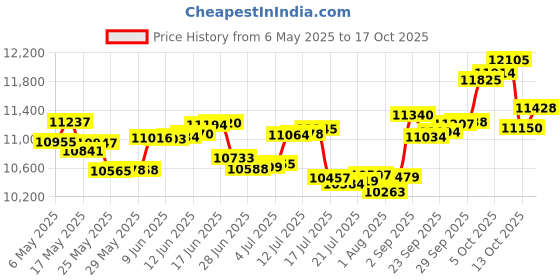 amazon.in p.c. chandra jewellers 14k (585) Yellow Gold and Diamond Stud Earrings for Women p.c. chandra jewellers Price History Graph from 6 May 2025 to 17 Oct 2025