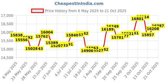 amazon.in p.c. chandra jewellers 14k (585) Yellow Gold and Diamond Stud Earrings for Women p.c. chandra jewellers Price History Graph from 6 May 2025 to 17 Oct 2025