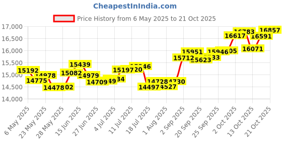 amazon.in p.c. chandra jewellers 14k (585) Yellow Gold and Diamond Stud Earrings for Women p.c. chandra jewellers Price History Graph from 6 May 2025 to 21 Oct 2025