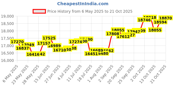 amazon.in p.c. chandra jewellers 14k (585) Yellow Gold and Diamond Stud Earrings for Women p.c. chandra jewellers Price History Graph from 6 May 2025 to 17 Oct 2025