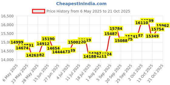 amazon.in p.c. chandra jewellers 14k (585) Yellow Gold and Diamond Stud Earrings for Women p.c. chandra jewellers Price History Graph from 6 May 2025 to 21 Oct 2025