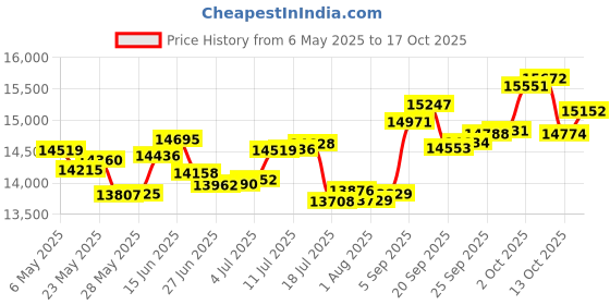 amazon.in p.c. chandra jewellers 14k (585) Yellow Gold and Diamond Stud Earrings for Women p.c. chandra jewellers Price History Graph from 6 May 2025 to 17 Oct 2025