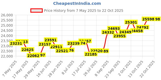 amazon.in p.c. chandra jewellers 14k (585) Yellow Gold and Diamond Stud Earrings for Women p.c. chandra jewellers Price History Graph from 7 May 2025 to 18 Oct 2025