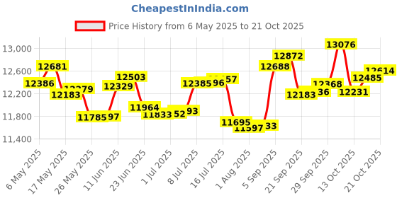 amazon.in p.c. chandra jewellers 14k (585) Yellow Gold and Diamond Stud Earrings for Women p.c. chandra jewellers Price History Graph from 6 May 2025 to 17 Oct 2025