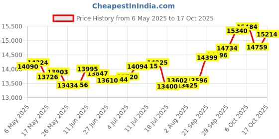 amazon.in p.c. chandra jewellers 14k (585) Yellow Gold and Diamond Stud Earrings for Women p.c. chandra jewellers Price History Graph from 6 May 2025 to 17 Oct 2025