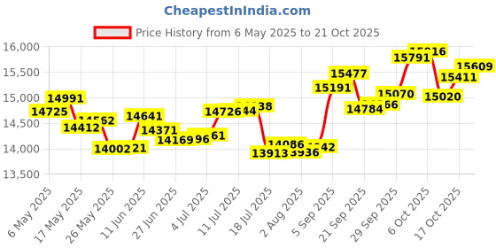 amazon.in p.c. chandra jewellers 14k (585) Yellow Gold and Diamond Stud Earrings for Women p.c. chandra jewellers Price History Graph from 6 May 2025 to 17 Oct 2025