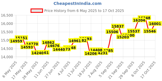 amazon.in p.c. chandra jewellers 14k (585) Yellow Gold and Diamond Stud Earrings for Women p.c. chandra jewellers Price History Graph from 6 May 2025 to 17 Oct 2025