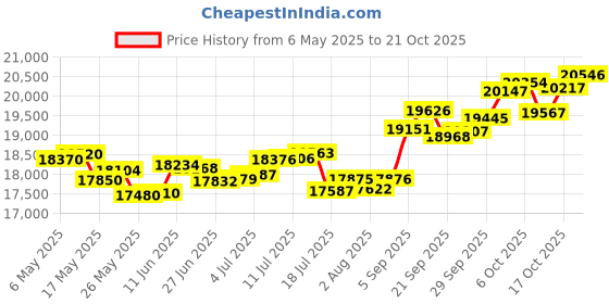 amazon.in p.c. chandra jewellers 14k (585) Yellow Gold and Diamond Stud Earrings for Women p.c. chandra jewellers Price History Graph from 6 May 2025 to 21 Oct 2025